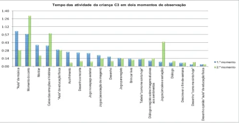 Figura 10: Tempo despendido por C3 nas atividades disponíveis no JI, em dois momentos de observação  Analisando o gráfico da figura 10, podemos concluir que a criança C3 esteve envolvida menos tempo em atividades  no segundo momento, ou seja, no primeiro m