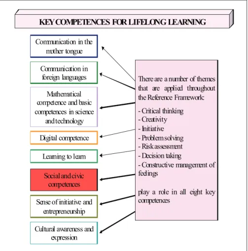 Figure nº 1. Key competences for lifelong learning (Official Journal UE, 2006). 