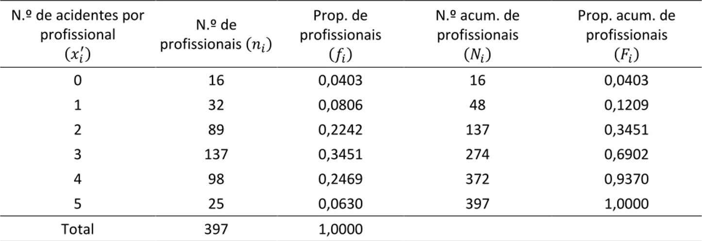 Tabela 2.2: Tabela de frequências relativa ao número de acidentes por profissional. 