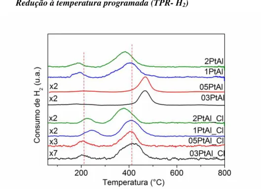 Figura 7: Perfil de consumo de hidrogênio dos catalisadores xPtAl e xPtAl_Cl normalizados