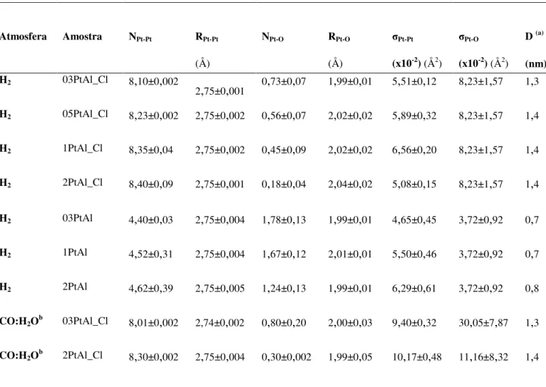 Tabela  8:  Parâmetros  estruturais  dos  catalisadores  xPtAl,  e  xPtAl_Cl  obtidos  por  EXAFS  após  a  redução  a  temperatura ambiente e em condição reacional a 300°C