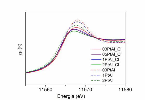 Figura 9: Espectro de XANES na borda LIII da Pt para os catalisadores xPtAl e xPtAl_Cl reduzidos