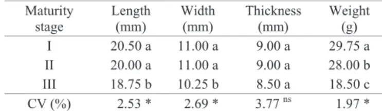 Table 1 shows the results related to seed length, width,  thickness and weight. Differences in length, width and weight  can be seen between maturity stages.