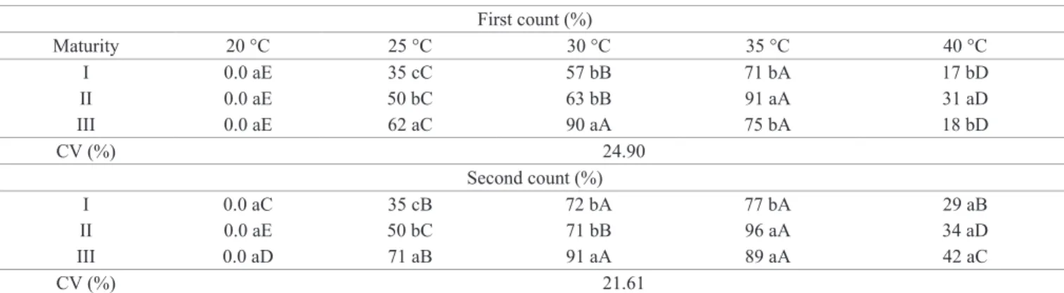 Table 3.  First and second counts of germination tests of physic nut seeds at different temperatures and maturity stages (I: 