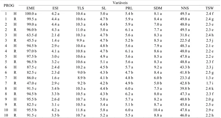 Table 3.  Averages on emergence percentage (EME), emergence speed index (ESI), total length of the seedling (TLS), shoot  length (SL), primary root length (PRL), shoot dry mass (SDM), number of normal seedlings (NNS) and total seed  weight (TSW), in hybrid