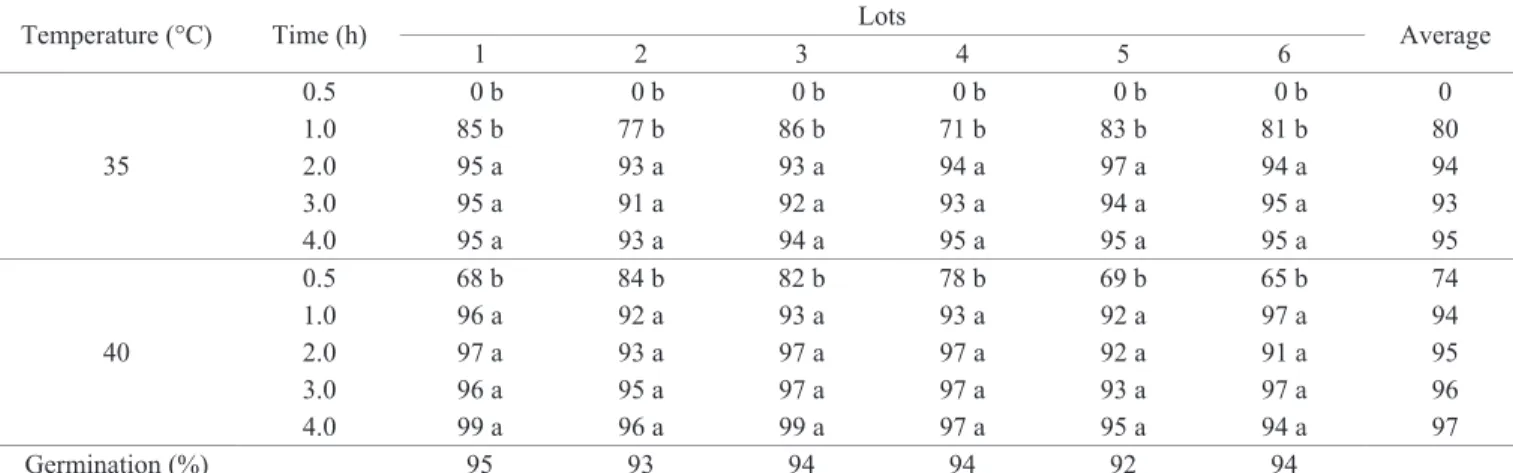 Table 4.  Viability (%) of six rice seed lots by tetrazolium test using different soaking periods at the temperatures of 35 and 40 °C