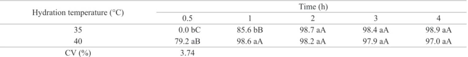 Table 5.  Effectiveness of the tetrazolium test (%) according to different soaking periods at the temperatures of 35 and 40 °C