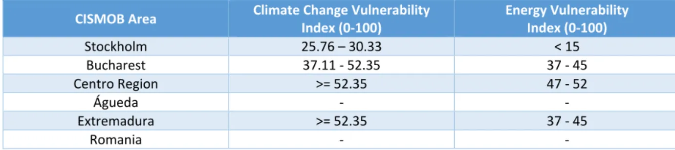 Table 1.2 Climate Change and Energy Vulnerability Index of CISMOB project areas (2008)   CISMOB Area  Climate Change Vulnerability 