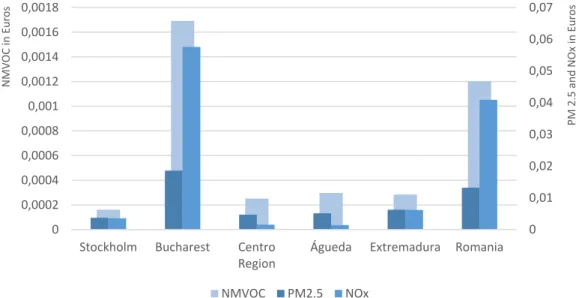 Figure 1-8 Estimates of emission costs per kilometre in Euros (€), in CISMOB Project areas 