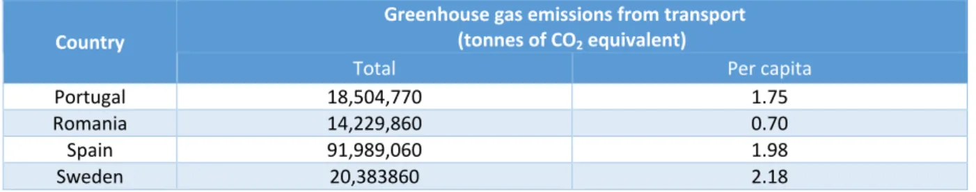 Table 1.15 Greenhouse gas emissions from transport (2010)  Country  Greenhouse gas emissions from transport   