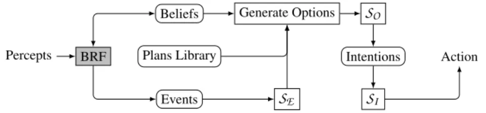 Fig. 1. The J ASON deliberation process outlined, with the BRF highlighted. Percepts are pro- pro-cessed to generate events and update the beliefs base