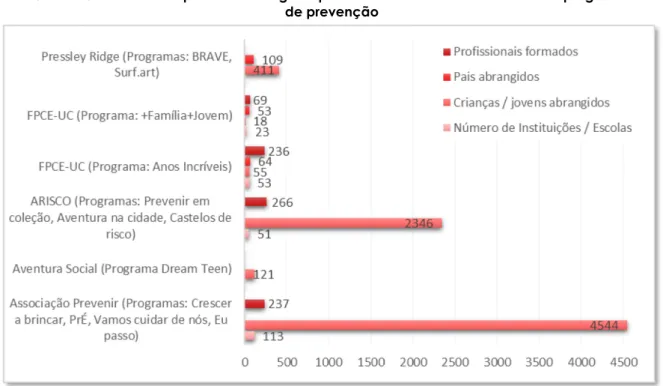 Gráfico 4 - Programas de Prevenção Universal e Seletiva desenvolvidos por ONG's de âmbito  nacional 