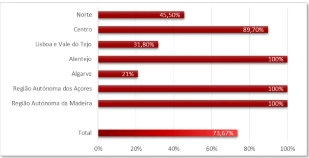 Gráfico 9 - Percentagem de cobertura no Dia de Defesa Nacional em 2015 