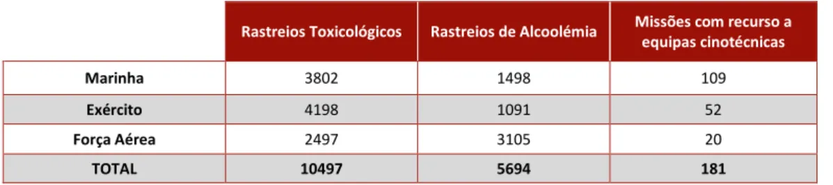 Tabela 2 - Número de rastreios realizados em 2015, por ramo das Forças Armadas  Rastreios Toxicológicos  Rastreios de Alcoolémia  Missões com recurso a 