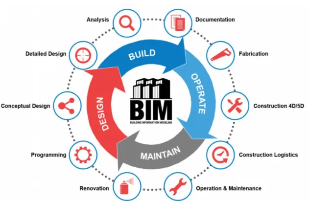Figura 5 - Funcionalidades do BIM 