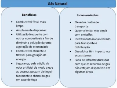 Figura 2.6: Benefícios e inconvenientes do gás natural