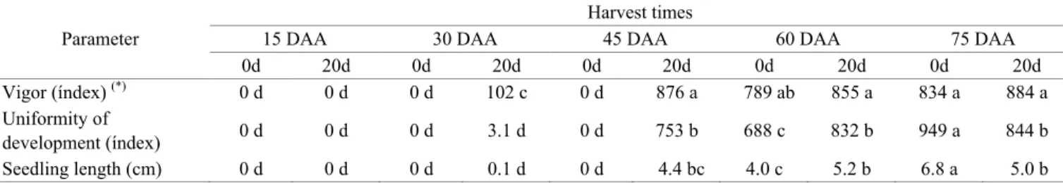 Table 1.  Analysis of vigor and uniformity of seedling development indexes and length of seedlings, determined by SVIS® in  hybrid squash seeds from fruit harvested at 15, 30, 45, 60 and 75 days after anthesis (DAA) and temporarily stored  for 0 and 20 day