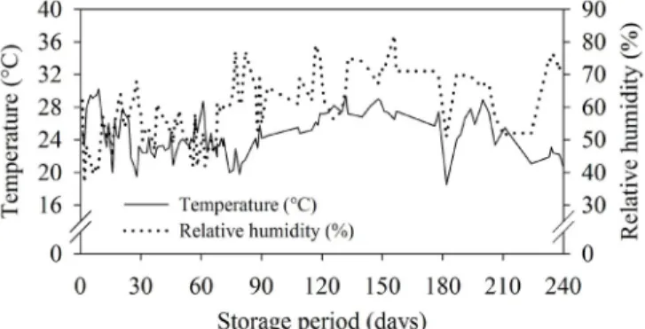 Figure 1.  Temperature  and  relative  humidity  data  of  the  storage environment of safflower seeds.