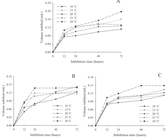 Figure 1.  Volume of water imbibed by the seeds of passion fruit cultivars BRS Sol do Cerrado (A), BRS Gigante Amarelo (B),  and FB-200 Yellow Master (C) according to imbibition time.