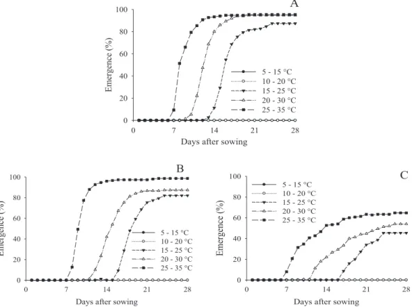 Figure 2.  Evolution of emergence of the passion fruit seedlings, cultivars BRS Sol do Cerrado (A), BRS Gigante Amarelo (B),  and FB-200 Yellow Master (C), evaluated up to the 28th day after sowing according to temperature ranges.