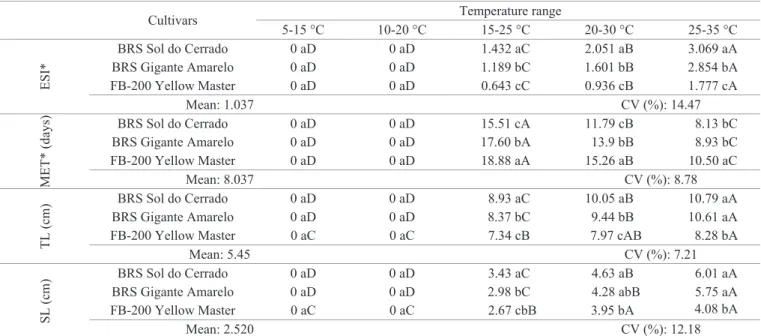 Table 3.  Individual dry matter of passion fruit seedlings under different temperature ranges.
