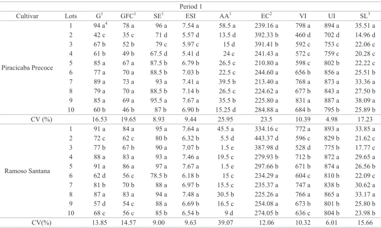 Table 2.  Mean values for germination (G), germination at first count (GFC), seedling emergence (SE), emergence speed index  (ESI), accelerated aging (AA), electrical conductivity (EC), vigor index (VI), seedling development uniformity index  (UI) and seed