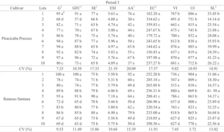 Table 4.  Mean values for germination (G), germination at first count (GFC), seedling emergence (SE), emergence speed index  (ESI), accelerated aging (AA), electrical conductivity (EC), vigor index (VI), seedling development uniformity index  (UI) and seed