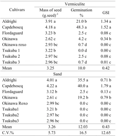 Table 1.  Mean values for mass of seeds plus endocarp (g),  germination percentage (%) and germination speed  index (GSI) of eight peach tree rootstocks in two  substrates at 7 ºC for 60 days.