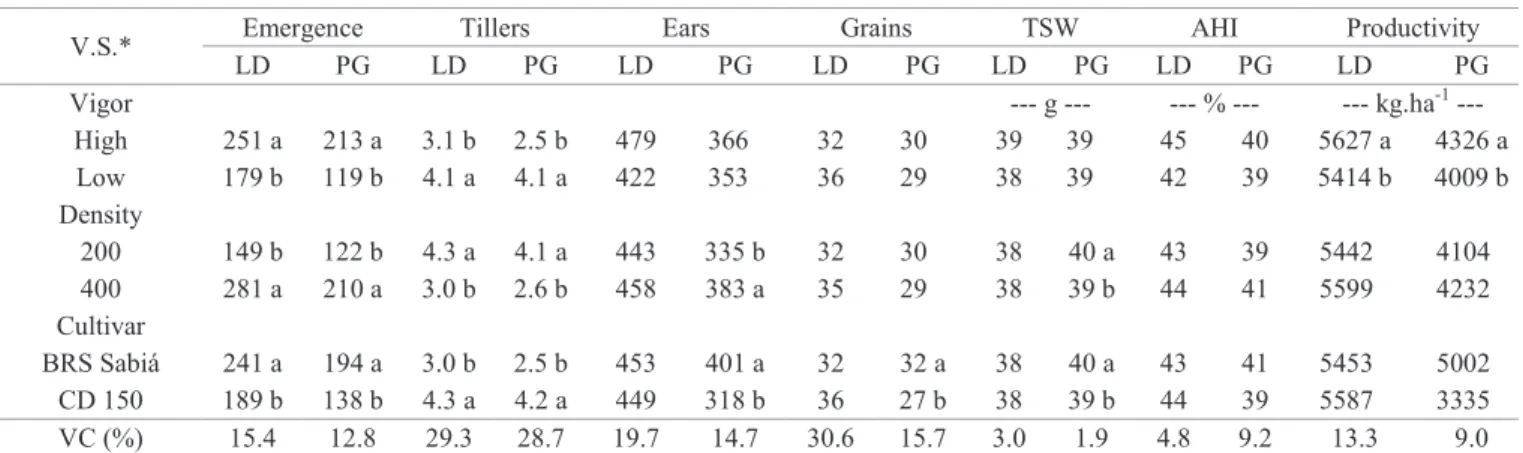 Table 4.  Seedling emergence per area (seedlings per m 2 ), tillers per plant, number of ears per m 2 , number of grains per ear,  thousand seed weight (TSW), apparent harvest index (AHI) and grain productivity from the  BRS  Sabiá and CD  150 cultivars, i