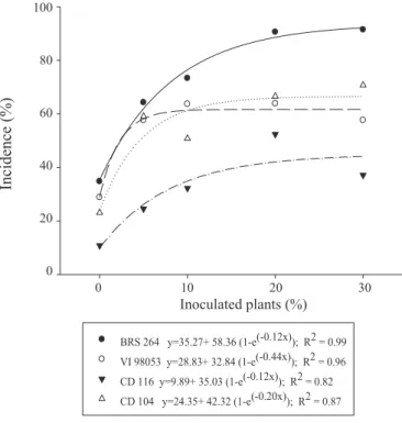 Figure 2.  Incidence of blast on wheat genotypes as a function  of the initial inoculum  dose of P