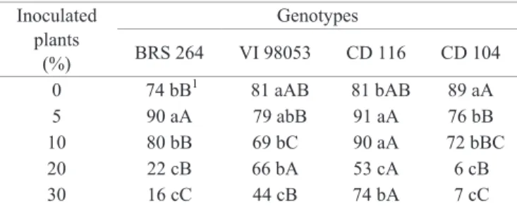 Table 2.  Germination (%) of seeds harvested from wheat  genotypes as a function of the initial inoculum dose  of P