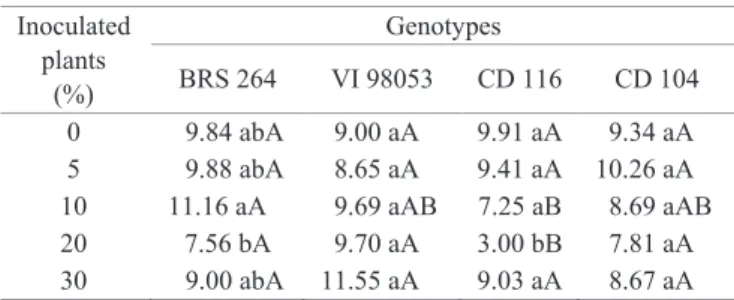 Table 5.  Dry matter mass of seedlings (mg.seedling -1 ) from  wheat genotype seeds as a function of the initial  inoculum dose of P