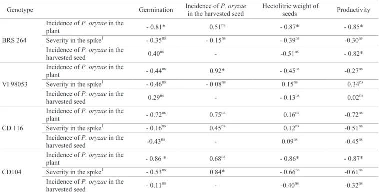 Table 8.  Pearson correlation coefficients obtained between the characteristics of reaction to blast in the field and the laboratory  seed quality tests in wheat genotypes.