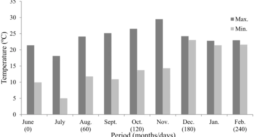 Figure 1.  Average of maximum and minimum temperature (°C) measured monthly after wheat seed treatment and stored under  uncontrolled environmental conditions for 240 days