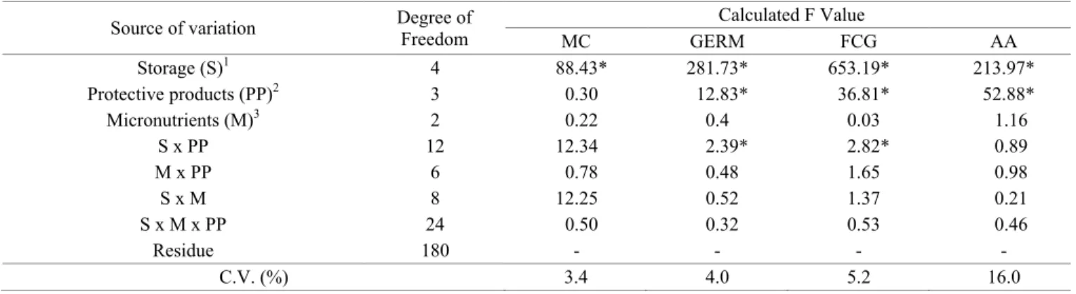Table 2.  Variance analysis of moisture content (MC), germination (GERM), first count of germination (FCG) and accelerated  aging (AA) in wheat seeds of cultivar Tec Vigore submitted to micronutrients and protective products and stored for  240 days.