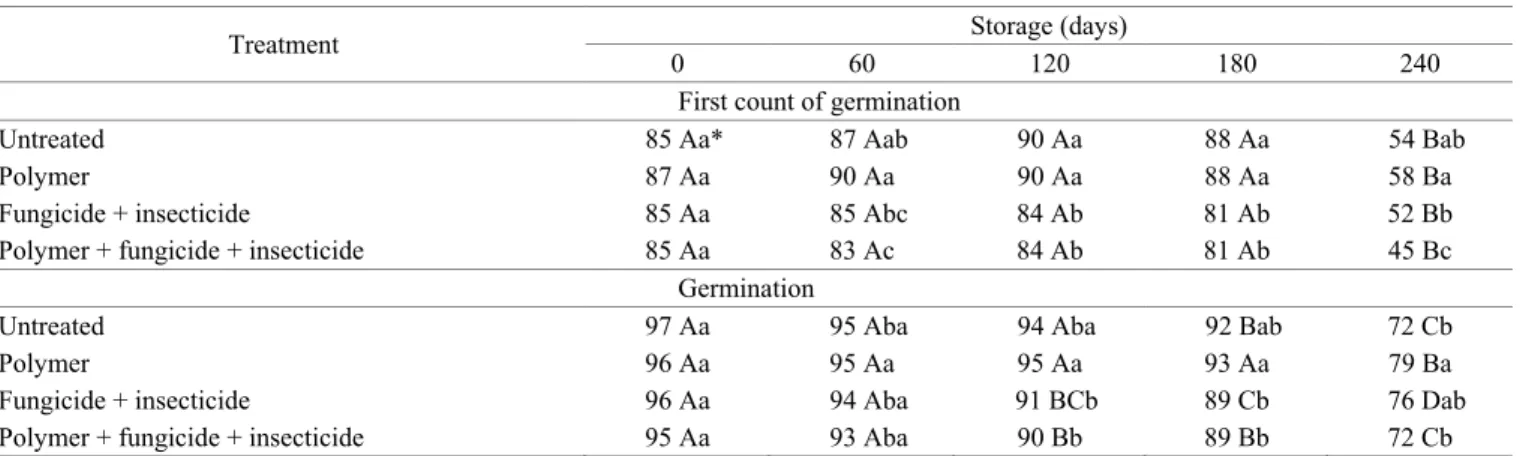 Table 3.  First count of germination and germination in wheat seeds of cultivar Tec Vigore submitted to micronutrients and  protective products and stored for 240 days.