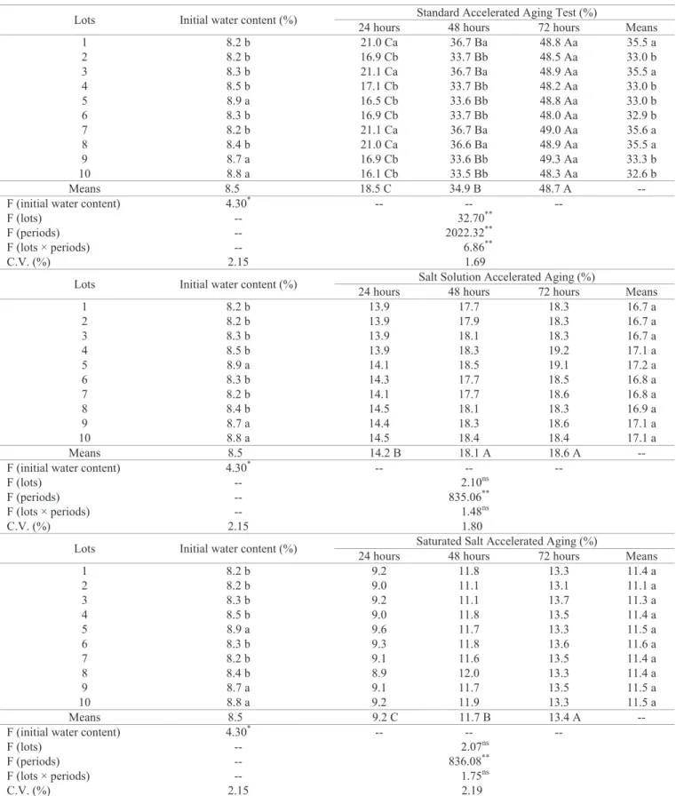 Table 1.  Average water content of ten lots of birdsfoot trefoil seeds, before and after accelerated aging test, depending on the  conditioning periods.