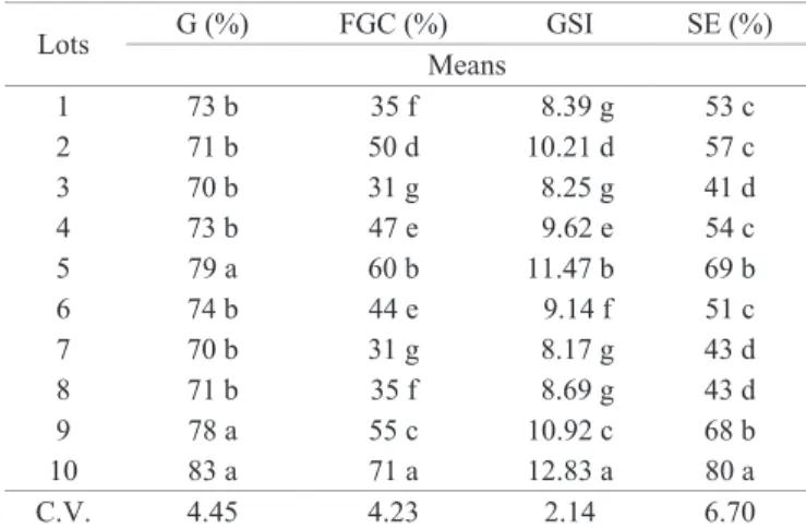 Table 2.  Germination  (G),  first  germination  count  (FGC); 