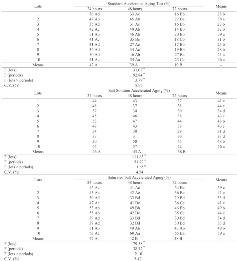Table 3.  Average germination (%) of ten lots of birdsfoot trefoil seeds after accelerated aging (methodology with and without  NaCl), depending on the conditioning periods.