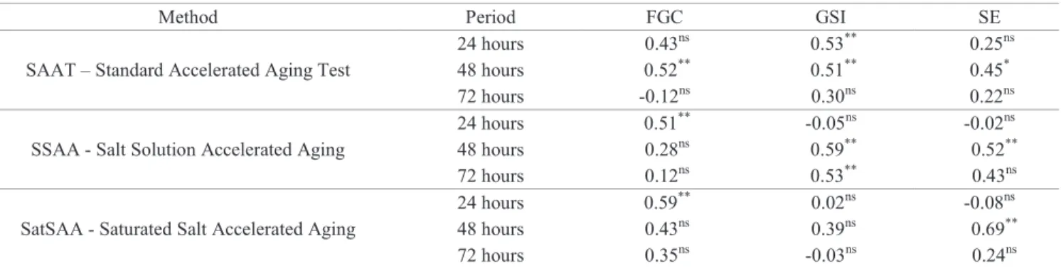 Table 5.  Correlation  coefficient  values  (r)  between  first  germination  counting  (FGC),  germination  speed  index  (GSI)  and  seedling emergence (SE) depending on the accelerated aging methodology.