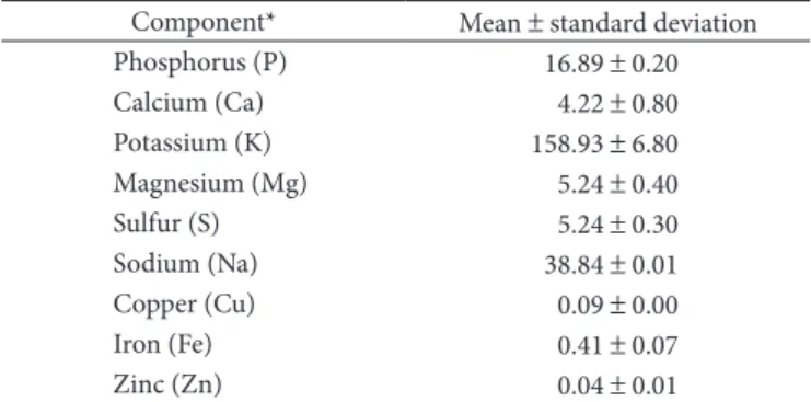 Table 4. Mean values for diet consumption (g) and weight gain (g) of Wistar rats at 30 and 60 days