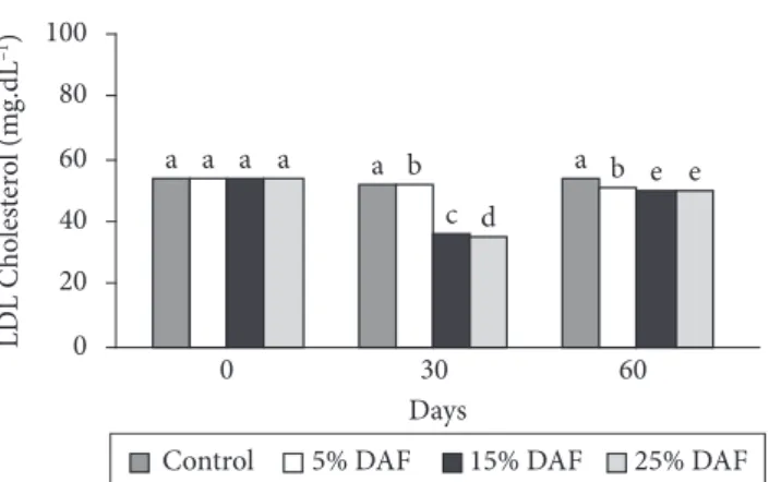 Figure 3 shows the effect of the experimental diets on the  serum levels of LDL-C at 30 and 60 days of the treatments.