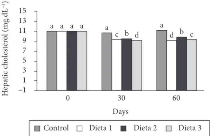 Figure 4. Serum levels of triglycerides (mg.dL –1 ) in Wistar male albino  rats fed Gala dried apple flour (DAF) for a 60-day period