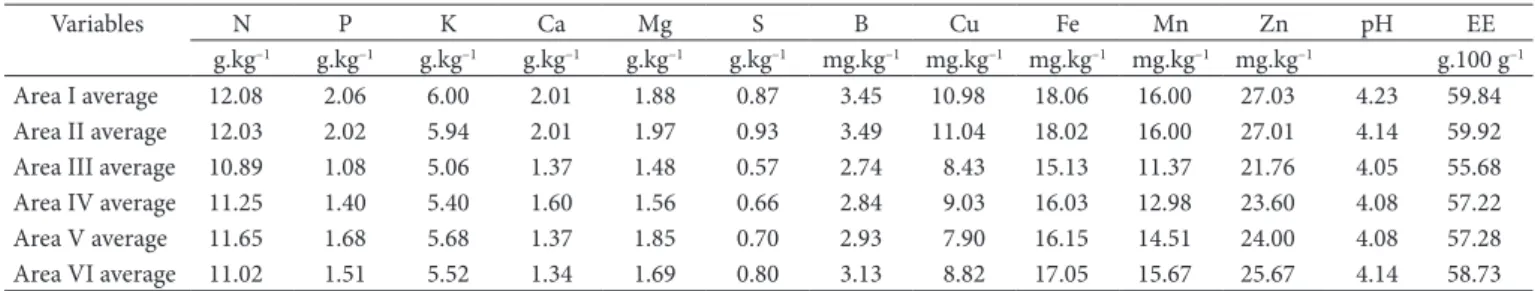 Table 3. Contents (g.kg –1  or mg.kg –1  in the dry matter) found for some chemical parameters in pequizeiro fruits picked in six different areas in  the municipalities of Rio Verde, Jataí, and Serranópolis (GO).