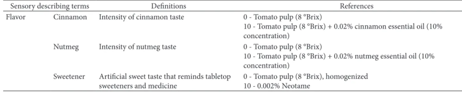 Table 4. Mean QDA scores for ketchup samples. Attributes 1 2 3 4 MSD Appearance Color 5.61 a 4.34 c 2.48 d 5.02 b 0.51 Consistency (visual) 6.86 a 4.34 b 2.75 c 3.09 c 0.50 Sandiness (visual) 1.77 c 5.11 a 3.05 b 0.45 d 0.61 Gumminess 6.00 a 2.82 b 1.23 c 