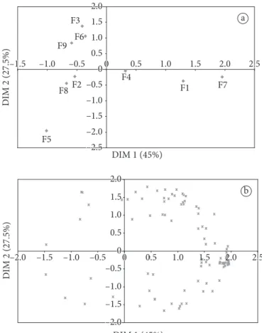 Figure 2 presents the internal preference map derived from  the 94 individual liking responses for the nine chocolate samples