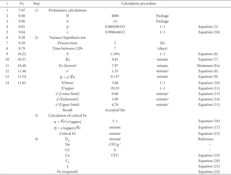 Table 2. Data &amp; results of the calculation for the lasagna in trays