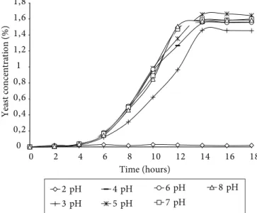 Table 1. Trehalose content, viability and building rate in S. cerevisiae  PE-2 cultured in YED mediums with cadmium (0.0 and 0.05 mmol L –1 )  and with different pH (2, 3, 4, 5, 6, 7, and 8).
