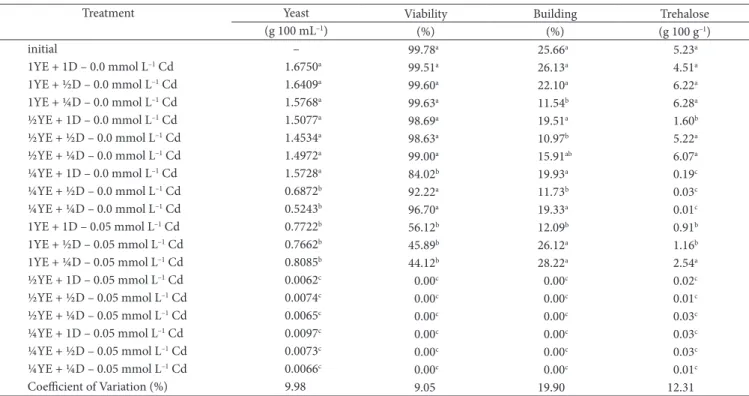 Figure 2. Effects of pH on the growth of S. cerevisiae PE-2 in medium  with 0.05 mmol L –1  of cadmium.
