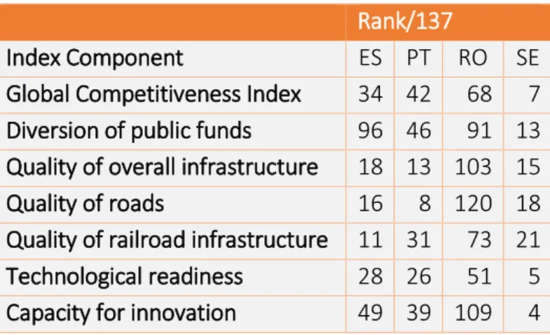 Table 3 Global Competitiveness Index 2017-2018 for the countries within the CISMOB Partnership